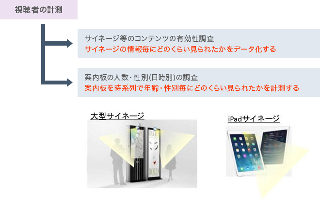 サイネージの目的
