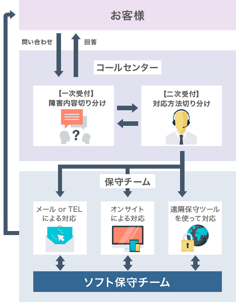 保守体制の流れ