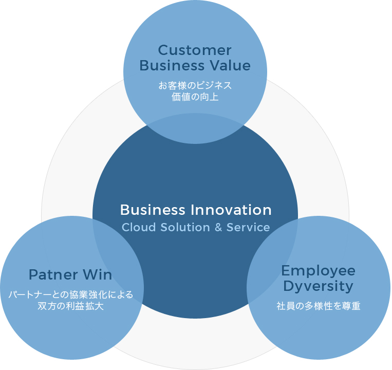 Business Innovation