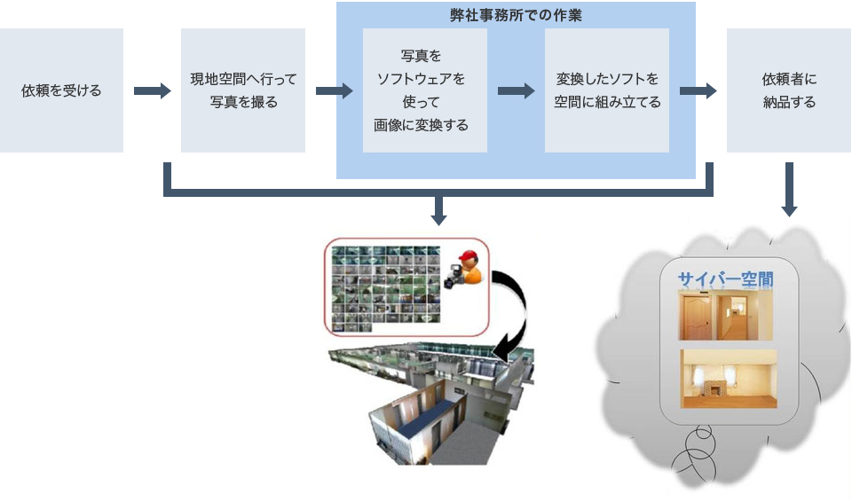 契約から納品までの流れ